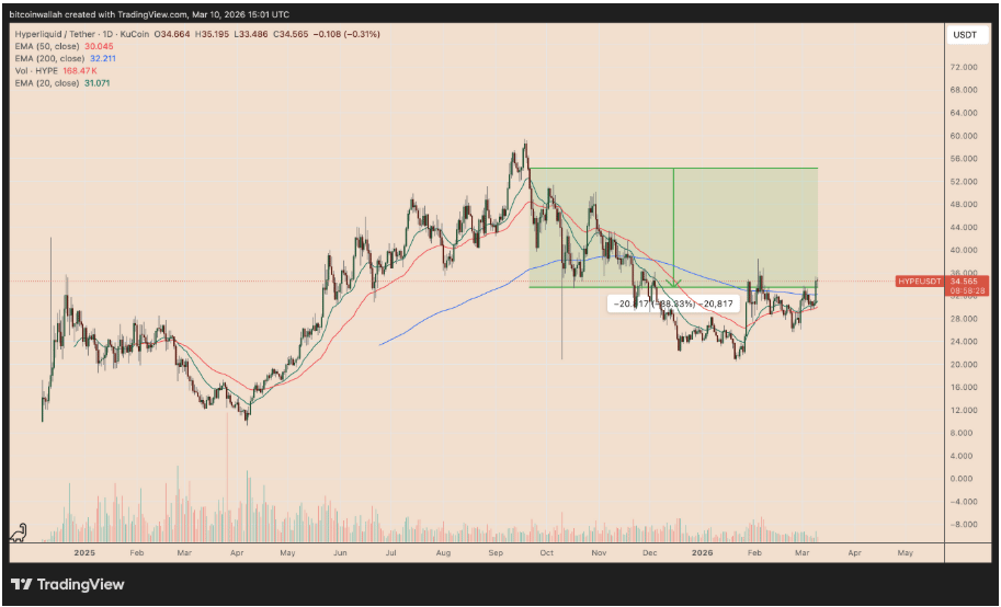 Denní graf HYPE/USDT s propadem ceny po odemknutí tokenů v hodnotě 11,9 miliardy dolarů.