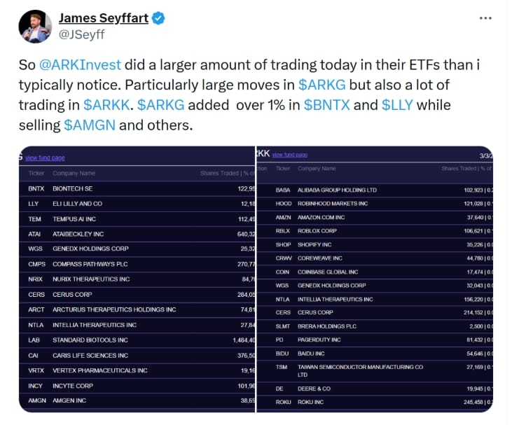 James Seyffart ve svém příspěvku upozorňuje, že společnost Ark Invest obchodovala více než je obvyklé.