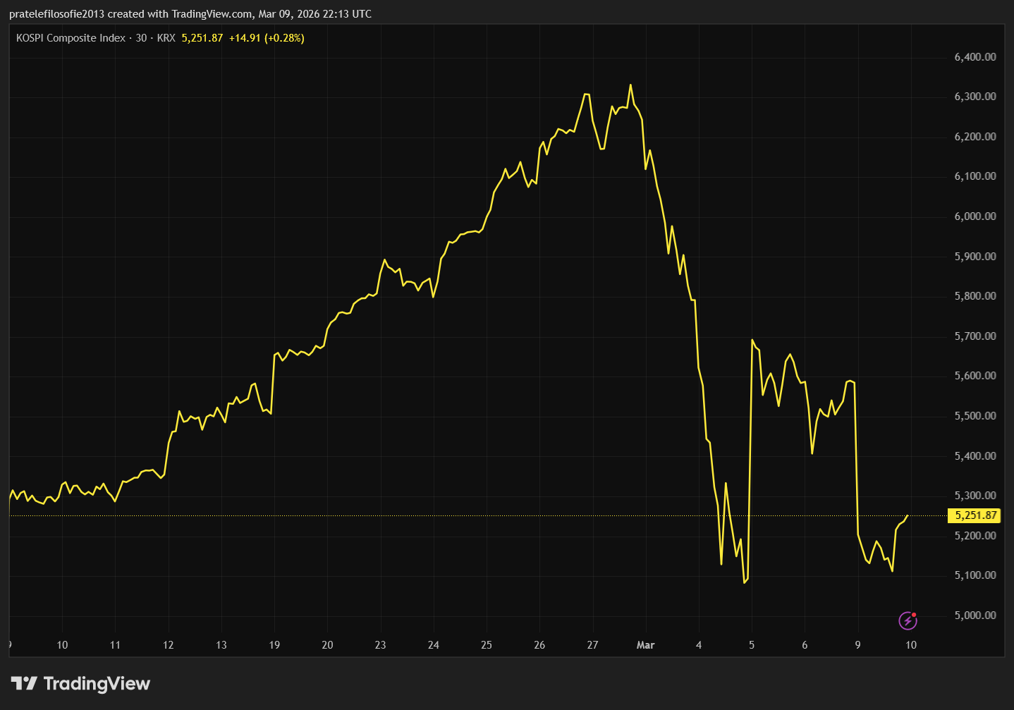 Vývoj jihokorejského indexu Kospi za poslední měsíc.
