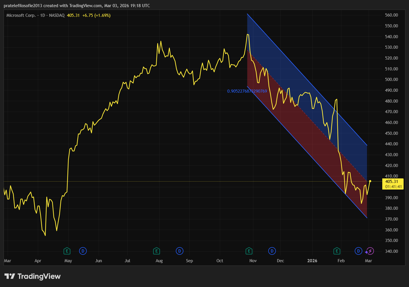 Vývoj ceny akcií Microsoft za poslední rok.