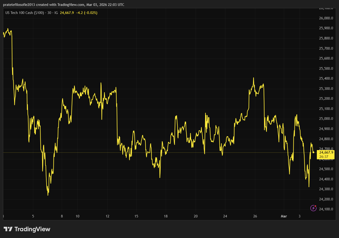 Vývoj indexu Nasdaq za poslední měsíc.
