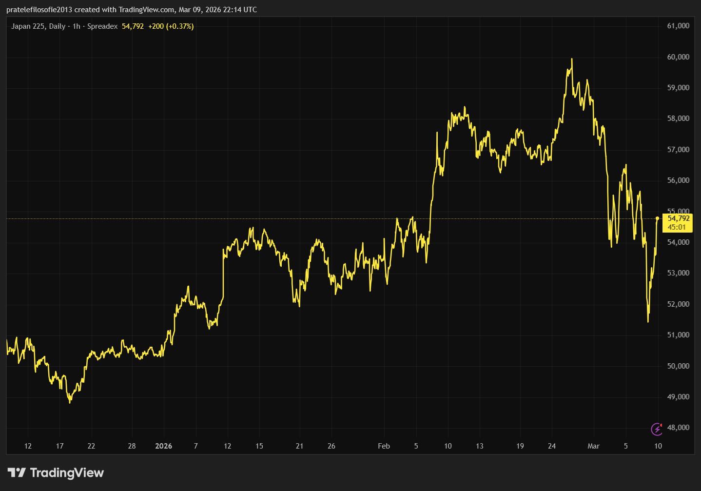 Vývoj indexu Nikkei za poslední měsíc.