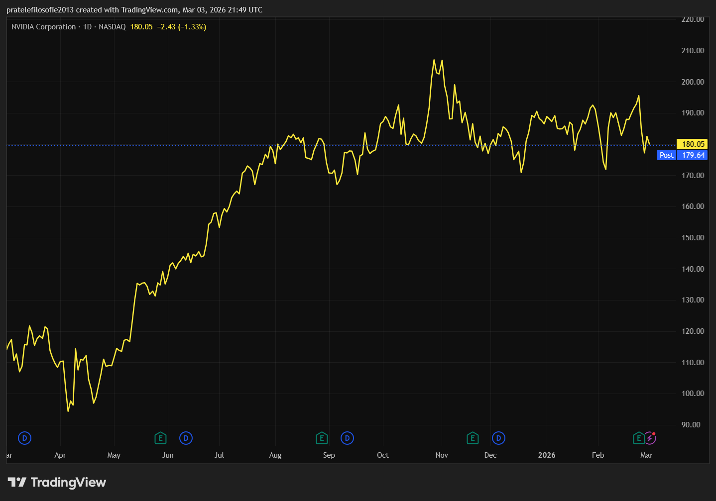 Vývoj akcií Nvidia za poslední rok.