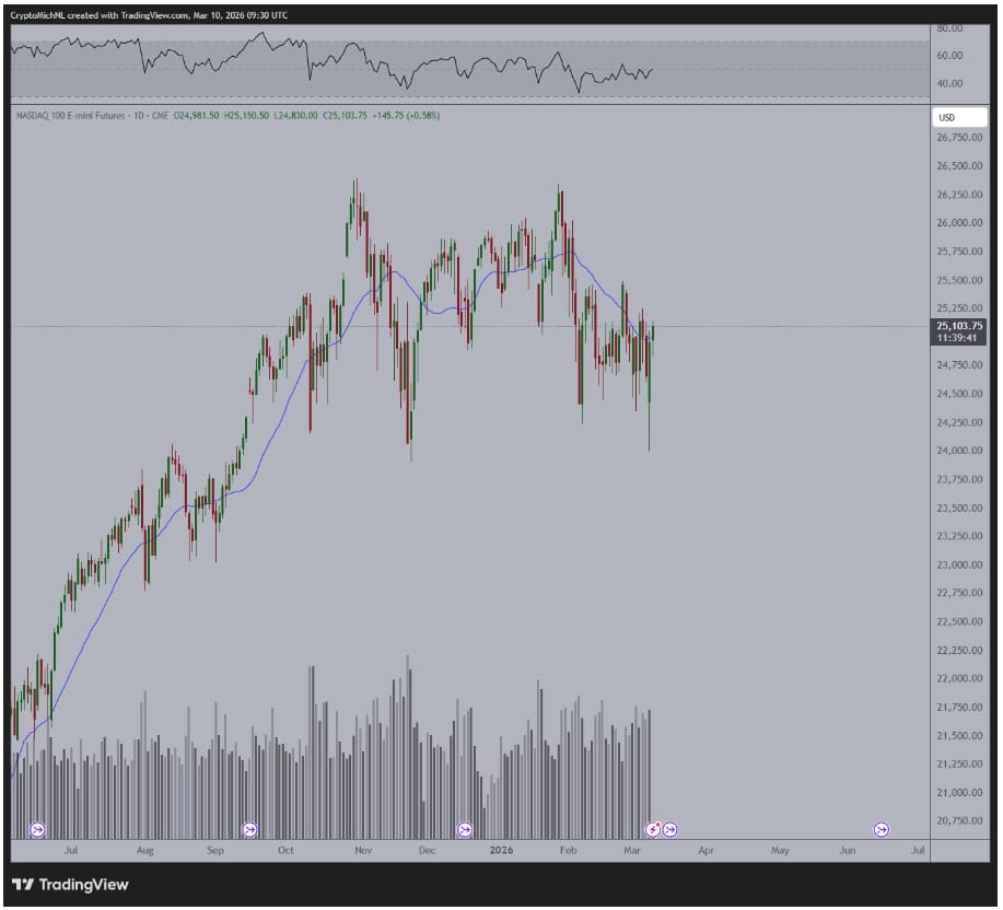 Jednodenní graf futures na Nasdaq 100.