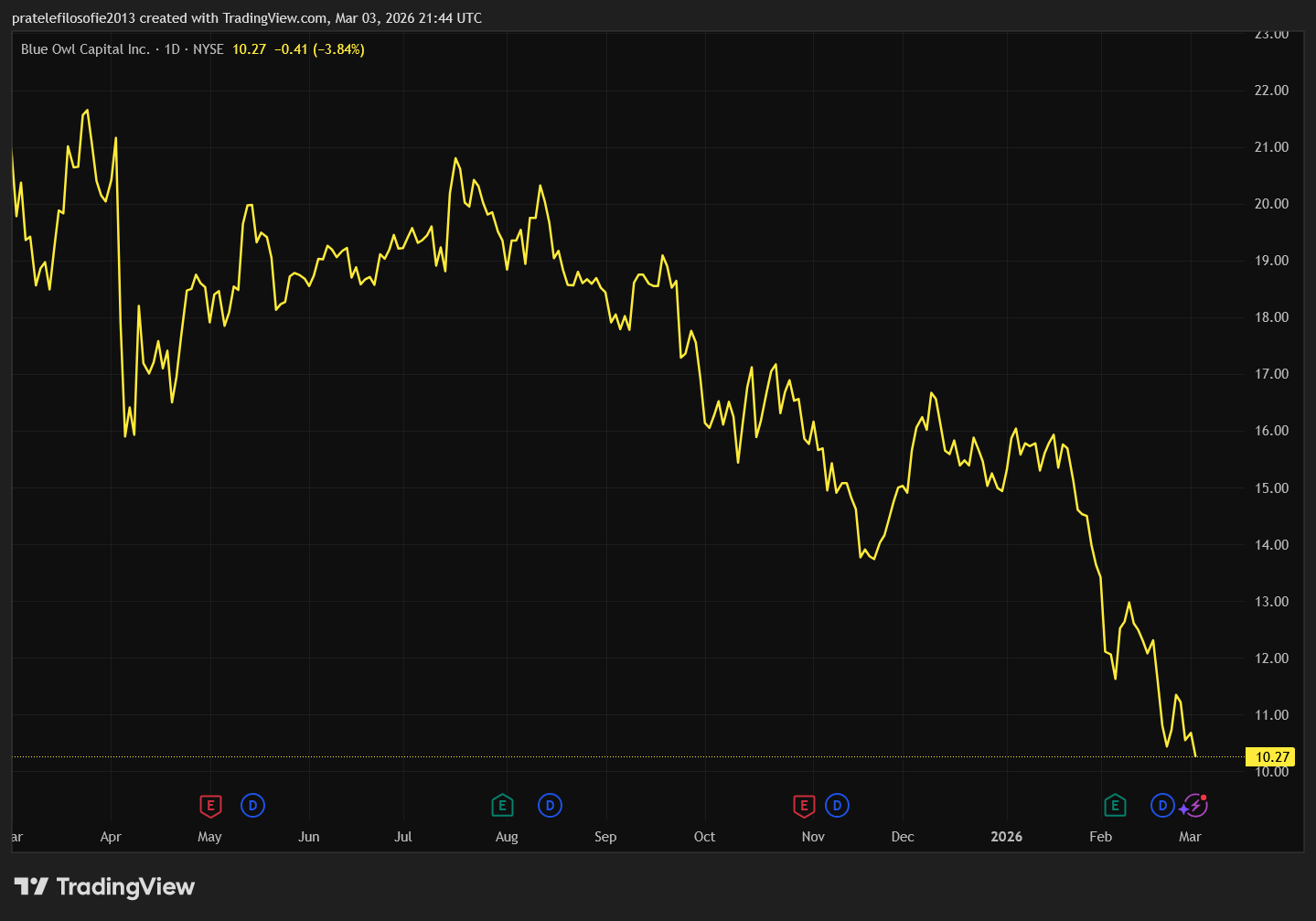 Vývoj ceny akcií Blue Owl za poslední rok.