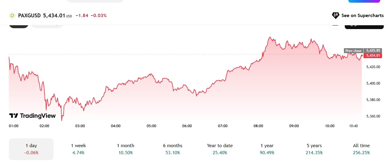 Tokenizované zlato PAX Gold (PAXG) se aktuálně obchoduje kolem 5 434 USD.