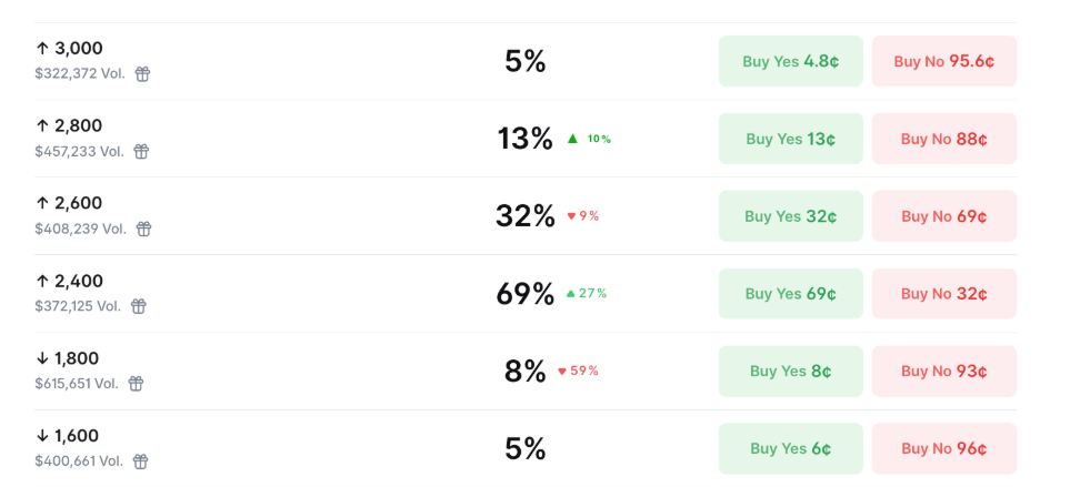 Cenové cíle ETH pro březen.