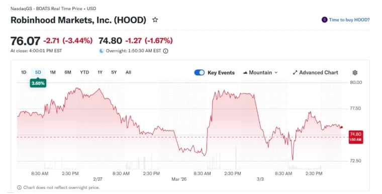 Nákupy Ark Invest proběhly v době poklesu trhů, kdy se akcie Robinhood obchodovaly za 76,07 USD. V současné době jejich hodnota přesahuje 83 USD, což je posílení o více než 9% za den.