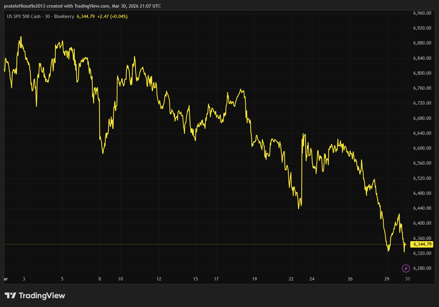 Vývoj indexu S&P 500 za poslední měsíc.
