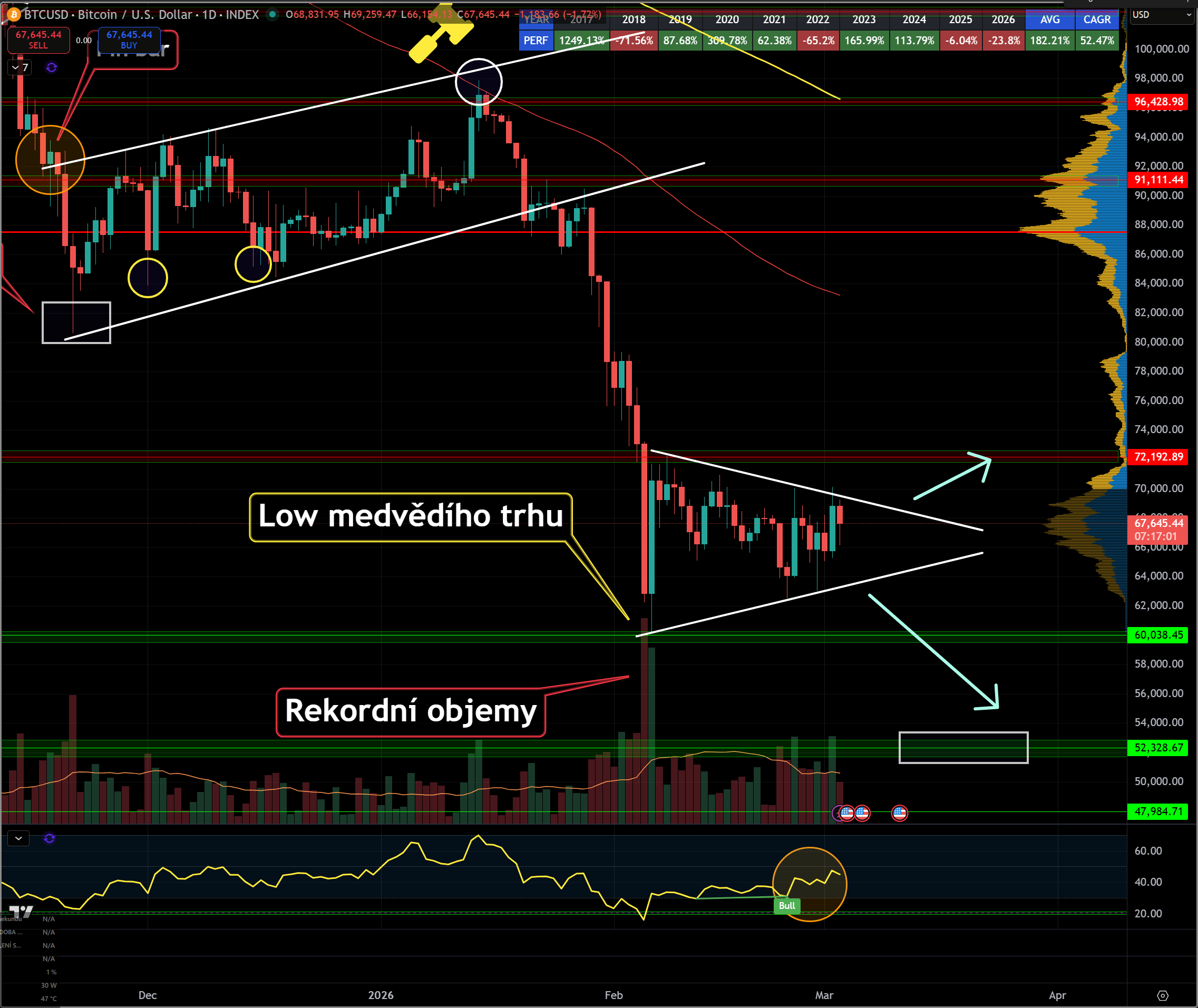 Cena bitcoinu se vzhledem ke geopolitické krizi drží velmi obstojně.
