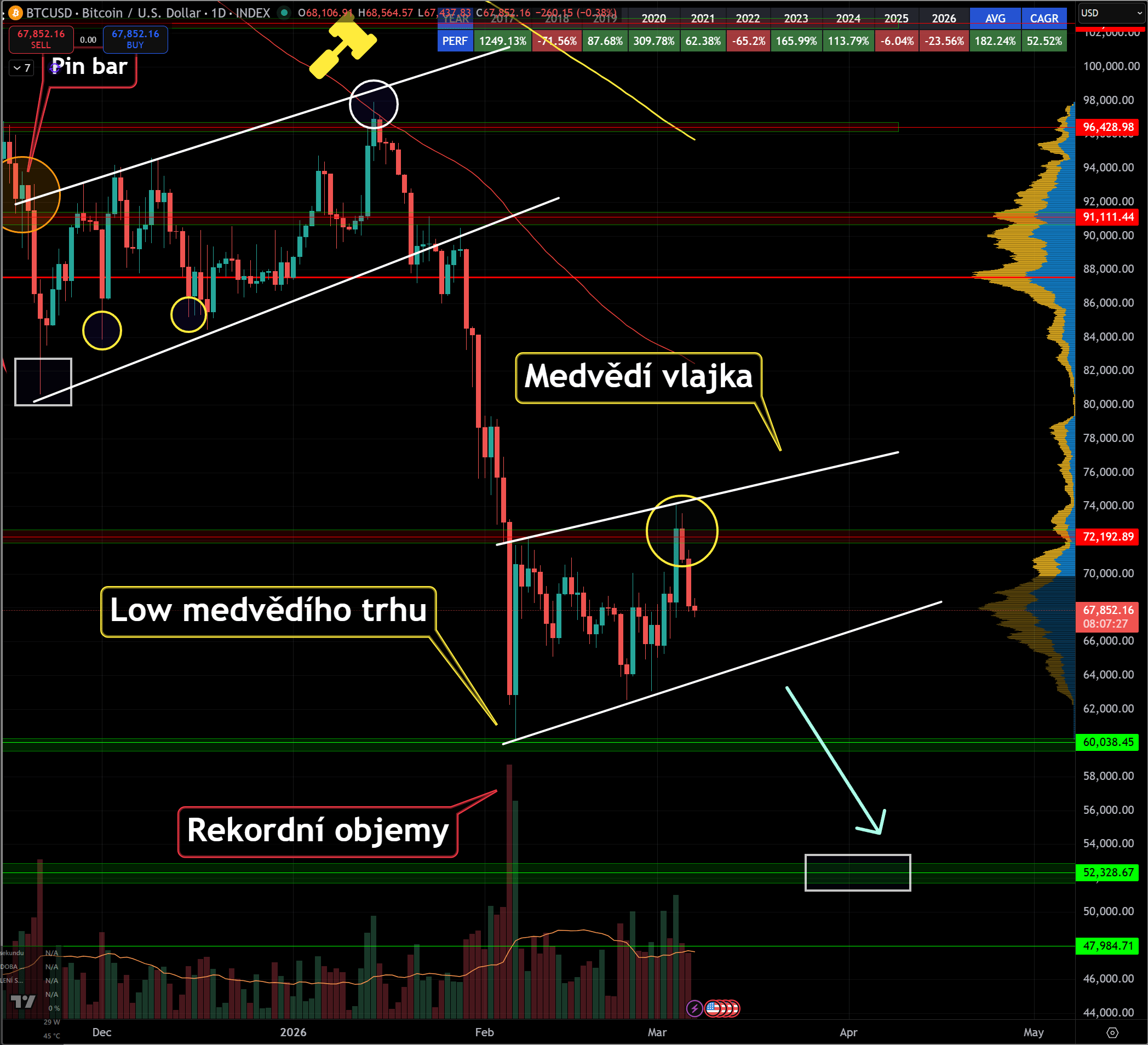 Na bitcoinu se vytváří stejná medvědí vlajka jako na přelomu prosince a ledna.