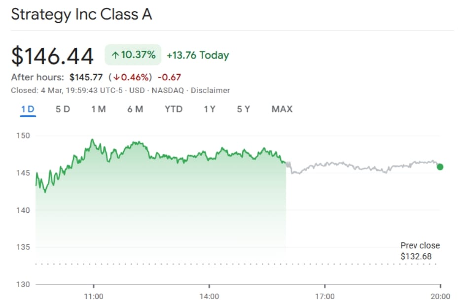 Akcie společnosti Strategy vyrostly o více než 10 %.