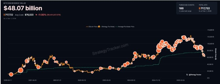 Historie nákupů BTC společnosti Strategy, která v současné době drží 717 722 BTC.