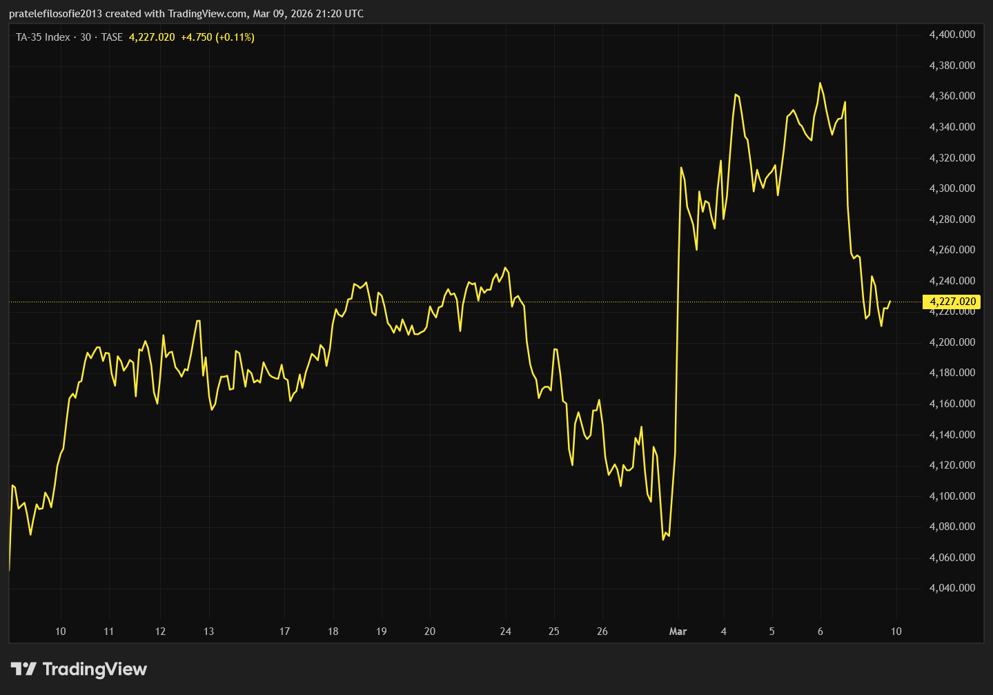 Vývoj izraelského indexu TA-35 za poslední měsíc. 