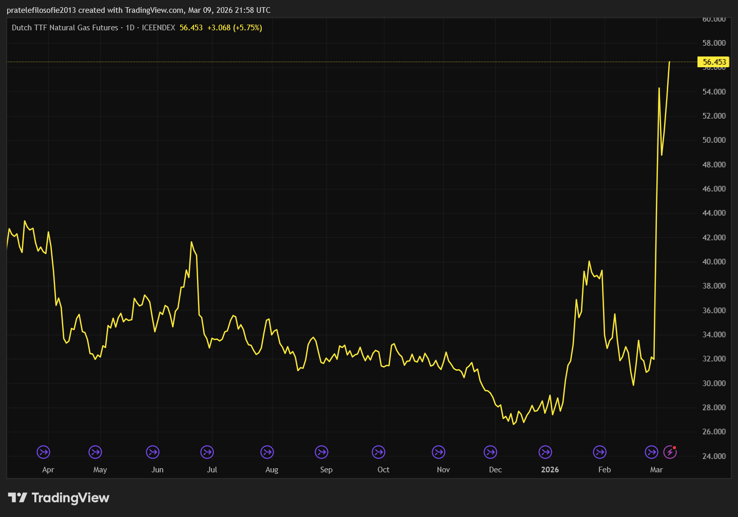 Vývoj ceny kapalného plynu obchodovaného v Evropě za poslední rok.