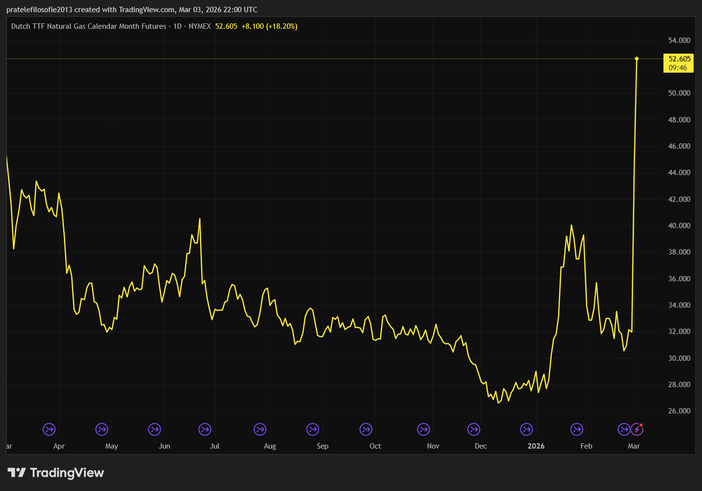 Vývoj ceny evropského plynu za poslední rok.