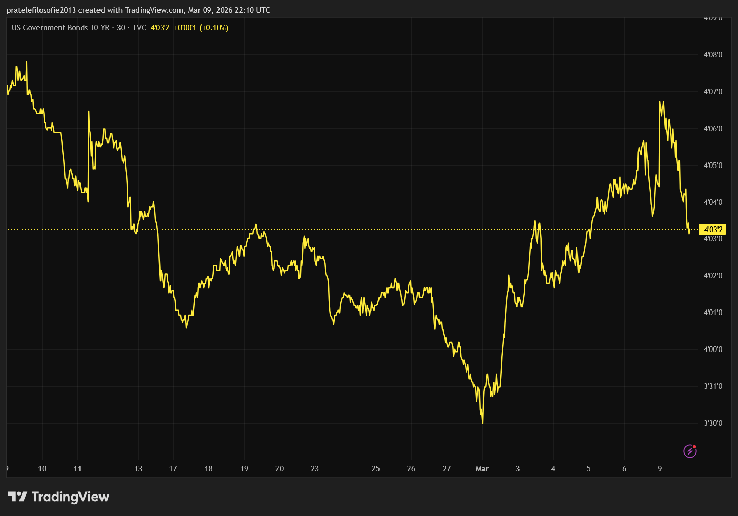 Vývoj výnosu na amerických desetiletých dluhopisů za poslední měsíc.