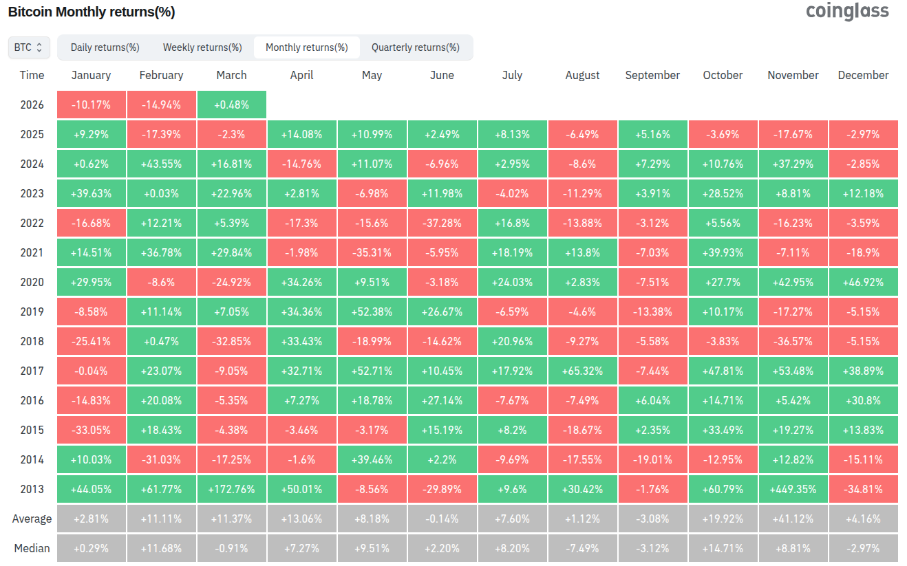 Výkony Bitcoinu po měsících od roku 2013 do současnosti (zdroj: Coinglass).