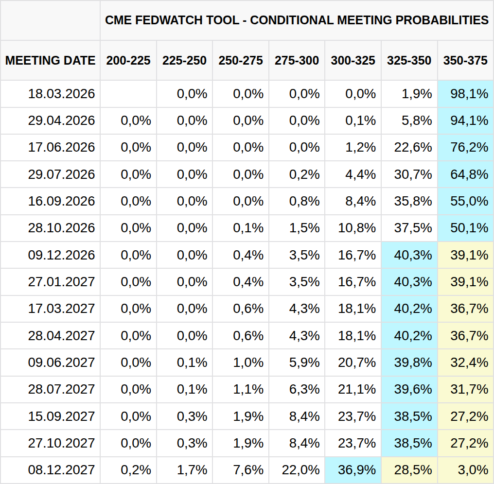 Aktuální přehled možné změny základní úrokové sazby na zasedáních do konce roku 2027 (zdroj: CME FedWatch Tool).