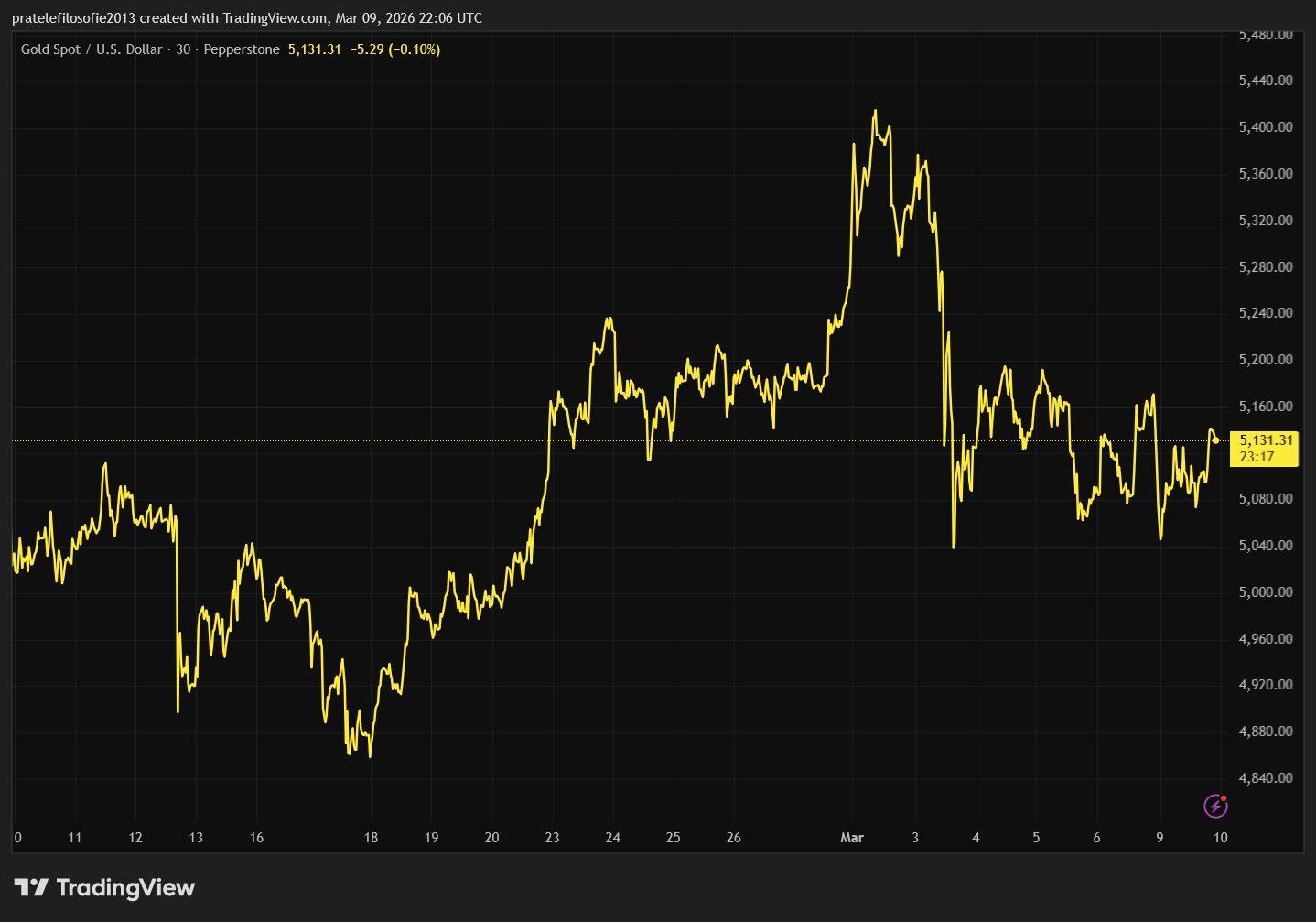 Vývoj ceny zlata za poslední měsíc. 