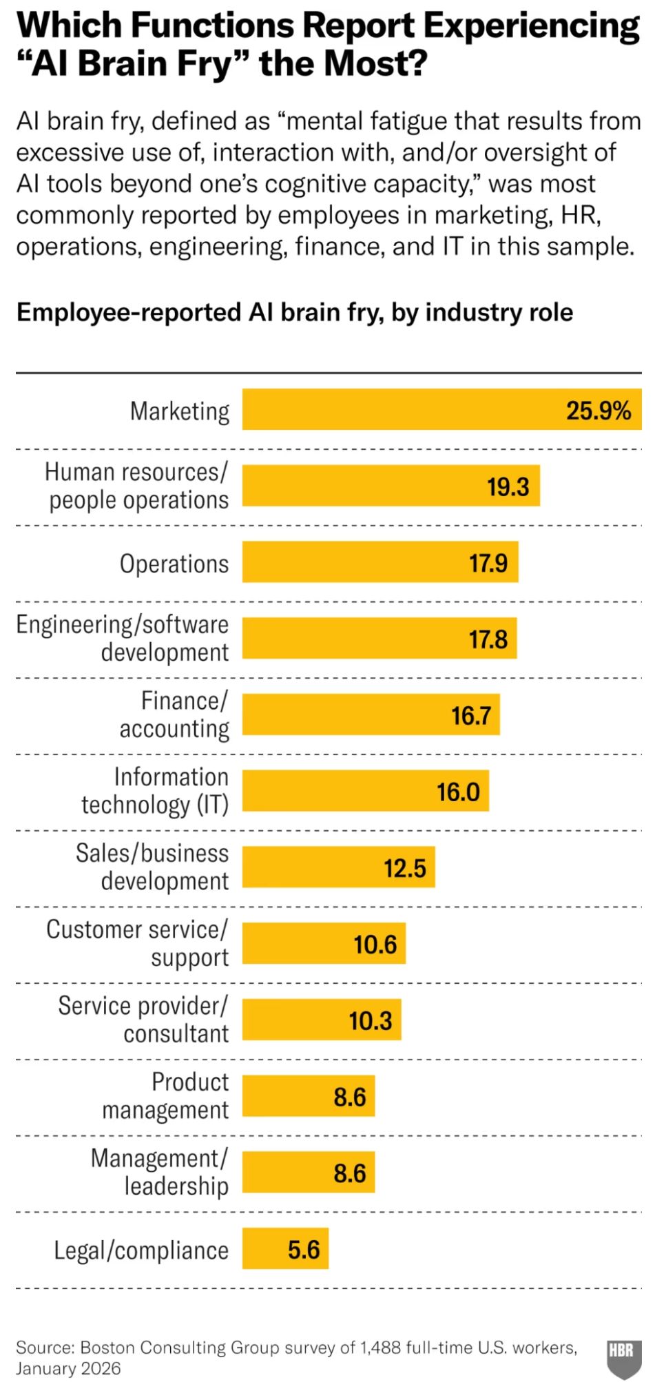 Pracovníci v marketingu a HR hlásili nejvyšší míru „brain fry“ způsobeného používáním umělé inteligence.