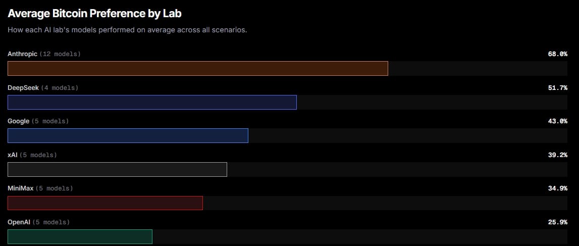 Průměrná preference Bitcoinu podle AI modelů.