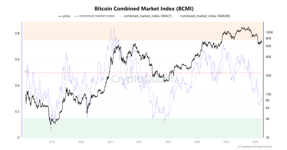Bitcoin Combined Market Index (BCMI) je složený indikátor, který kombinuje více on-chain a tržních metrik, aby ukázal, v jaké fázi cyklu se bitcoin nachází. Využívá například ukazatele jako MVRV (ziskovost investorů), NUPL (nerealizovaný zisk/ztráta), SOPR (realizované zisky) a sentiment trhu.