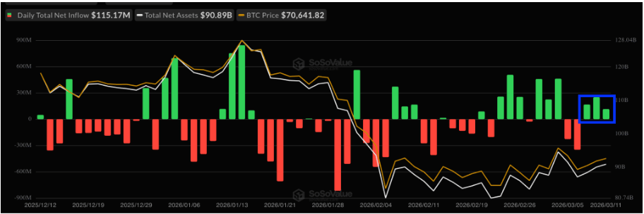 Spot Bitcoin ETF flows chart je graf, který ukazuje tok kapitálu do a z fondů spotového Bitcoin ETF.