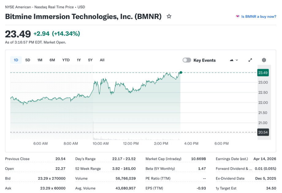 Hodnota akcie Bitmine Immersion Technologies vzrostla na 23,49 USD.