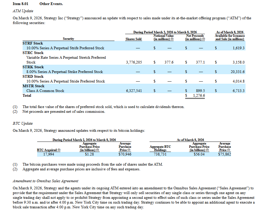 Společnost Strategy nakoupila 9. března dalších 17 994 BTC za průměrnou cenu 70 946 USD.