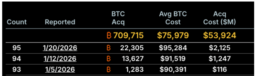 20. ledna uskutečnila společnost Strategy svůj letošní největší nákup v hodnotě 22 305 BTC.