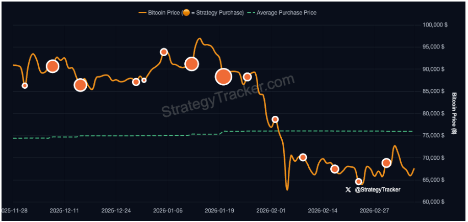 Poslední nákup proběhl pod průměrnou nákupní cenou firmy, která se aktuálně pohybuje kolem 75 862 dolarů za BTC.