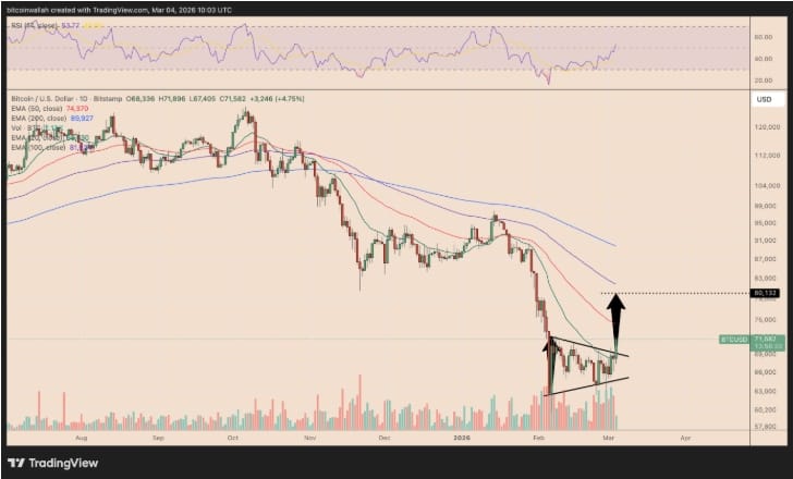 Denní cenový graf BTC/USD s naznačením možného růstu až k hranici kolem 80 000 USD.