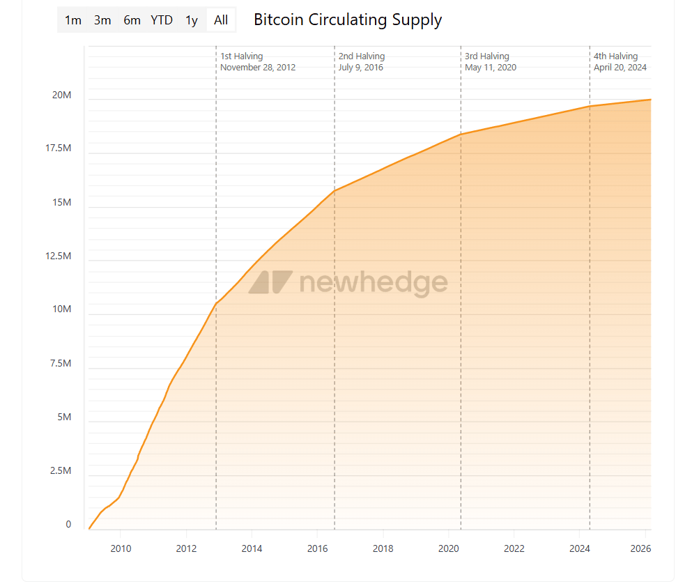 Společnost Strategy drží přibližně 3,7 % všech bitcoinů v oběhu, jejichž počet by měl brzy dosáhnout hranice 20 milionů mincí.