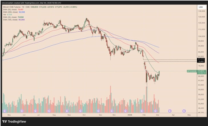 Denní cenový graf BTC/USD s vyznačením nevyplněné mezery (CME gap) kolem 79 660–81 210 USD.