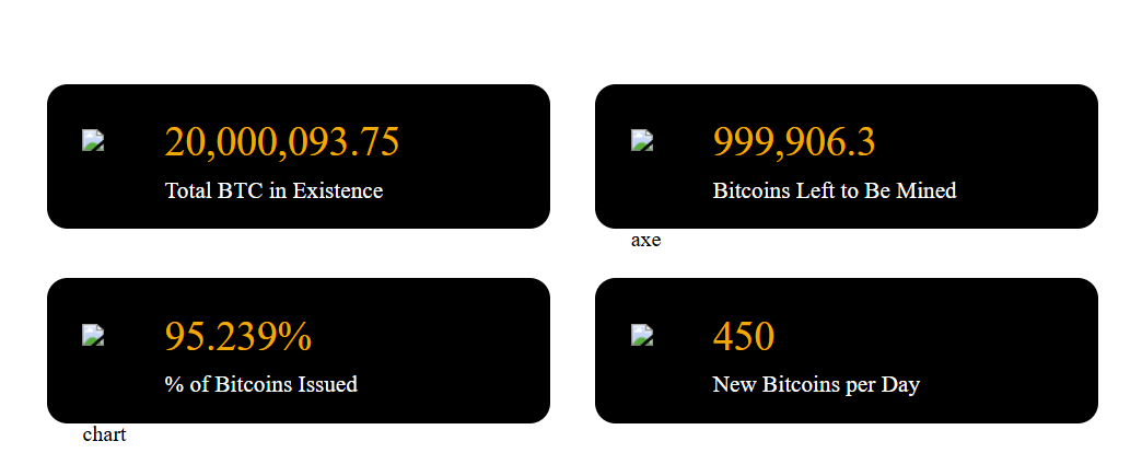 Podle dat platformy BitBo se denně vytěží zhruba 450 BTC.