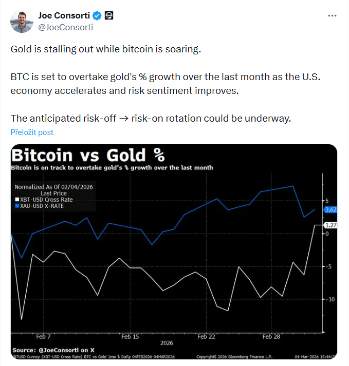 Joe Consorti ukazuje, že zlato stagnuje, zatímco Bitcoin prudce roste.
