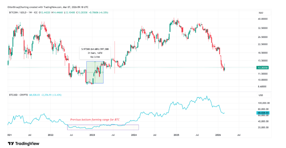 Analýza poměru Bitcoinu ke zlatu. BTC potřebovalo přibližně 147 dní, tedy 21 týdnů, aby vytvořilo trvalý trend, který překonal zlato po dně Bitcoinu v roce 2022.