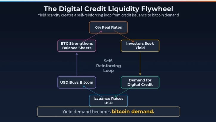 Digital credit liquidity flywheel = mechanismus, kdy firmy získávají kapitál pomocí finančních produktů, za něj nakupují Bitcoin a tím vytvářejí cyklus, který může dlouhodobě zvyšovat poptávku po BTC.
