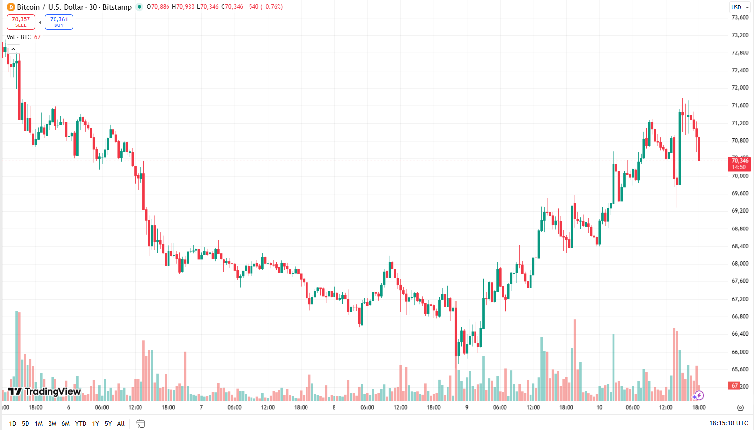 Cenový graf BTC/USD s aktuální cenou v době psaní článku nad 70 000 USD.