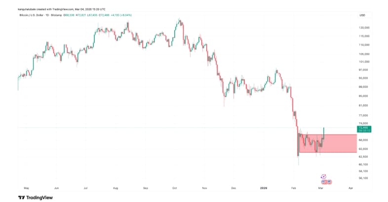 Denní cenový graf BTC/USD s vyznačením důležité podpory.