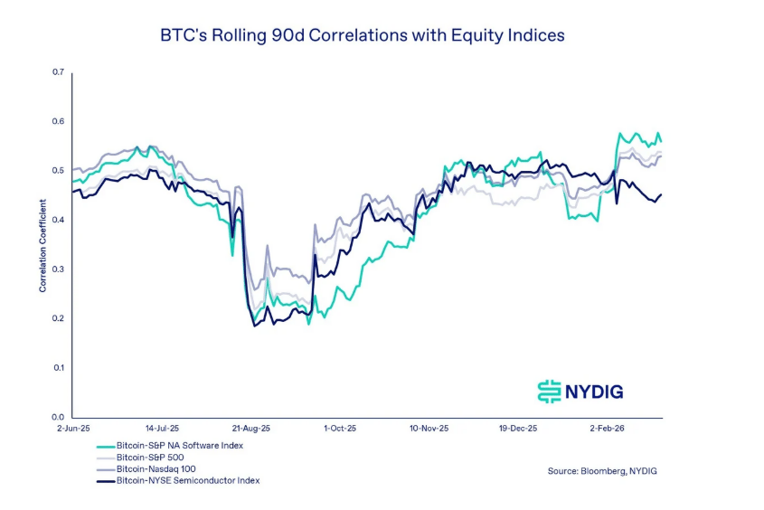 Klouzavá 90denní korelace Bitcoinu s akciovými indexy. Jde o statistiku, která ukazuje, jak moc se cena Bitcoinu pohybuje podobně (nebo naopak jinak) než akciové indexy během posledních 90 dní.