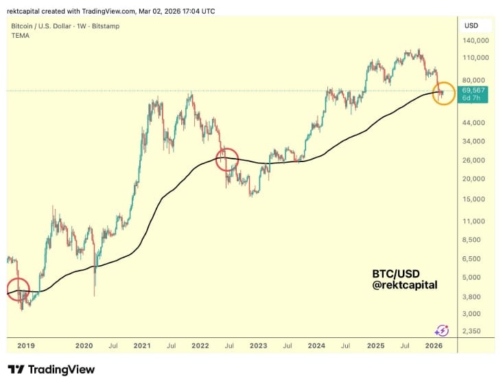 Bitcoin opět uzavřel týdenní kurz pod 200týdenní EMA (černá), která funguje jako rezistence. Pro jakýkoli dlouhodobý růst by Bitcoin musel znovu využít EMA jako podporu (to by však šlo proti historickým trendům).