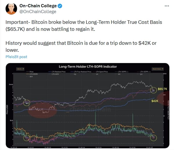 On-chain College uvádí, že se Bitcoin propadl pod hranici skutečných nákladů pro dlouhodobé držitele (65,7 tisíc dolarů). Bitcoin pravděpodobně klesne na 42 000 dolarů nebo i níže.