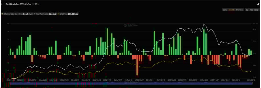 Bitcoin ETF zaznamenávají přílivy již druhý týden v řadě.
