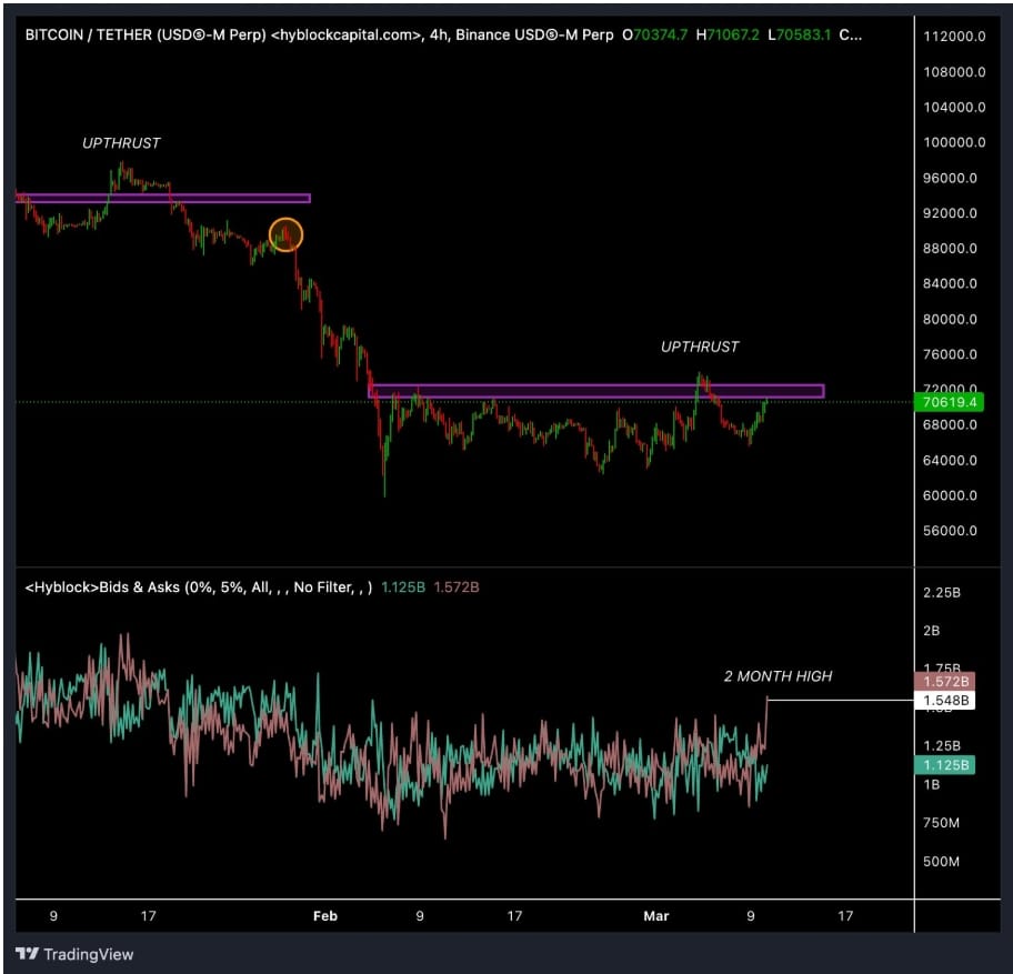 Analýza objednávkového seznamu Bitcoinu. Likvidita na straně prodeje dosáhla 1,57 miliardy dolarů nad cenou, oproti 1,125 miliardám dolarů v nabídkách pod cenou. Nabídka je o 40 % vyšší než poptávka do 5 % od ceny.