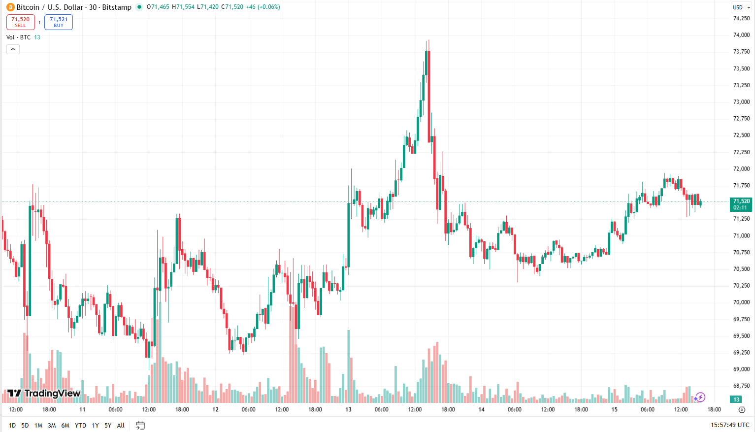 Cenový graf BTC/USD s aktuální cenou v době psaní článku kolem 71 500 USD.