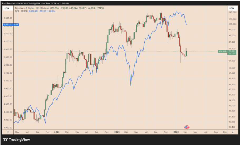 BTC/USD vs. výkonnost týdenního grafu SPX k datu 14. března 2026.