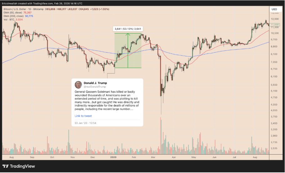 Denní cenový graf USD/BTC. Během lednového konfliktu mezi USA a Íránem po zabití generála Qasema Soleimaniho v roce 2020 vzrostl Bitcoin celkově o více než 50%, i když první reakcí byl krátký pokles ceny.