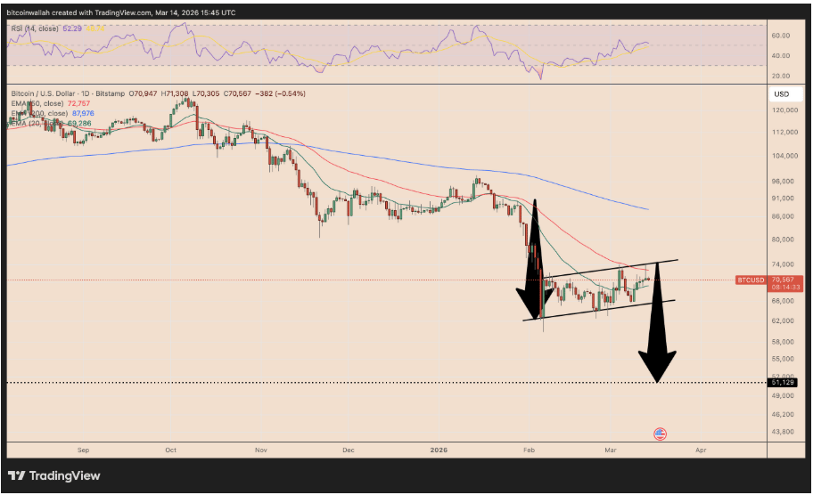 Denní cenový graf BTC/USD s medvědí vlajkou a možným poklesem ceny BTC na úroveň 51 000 USD.